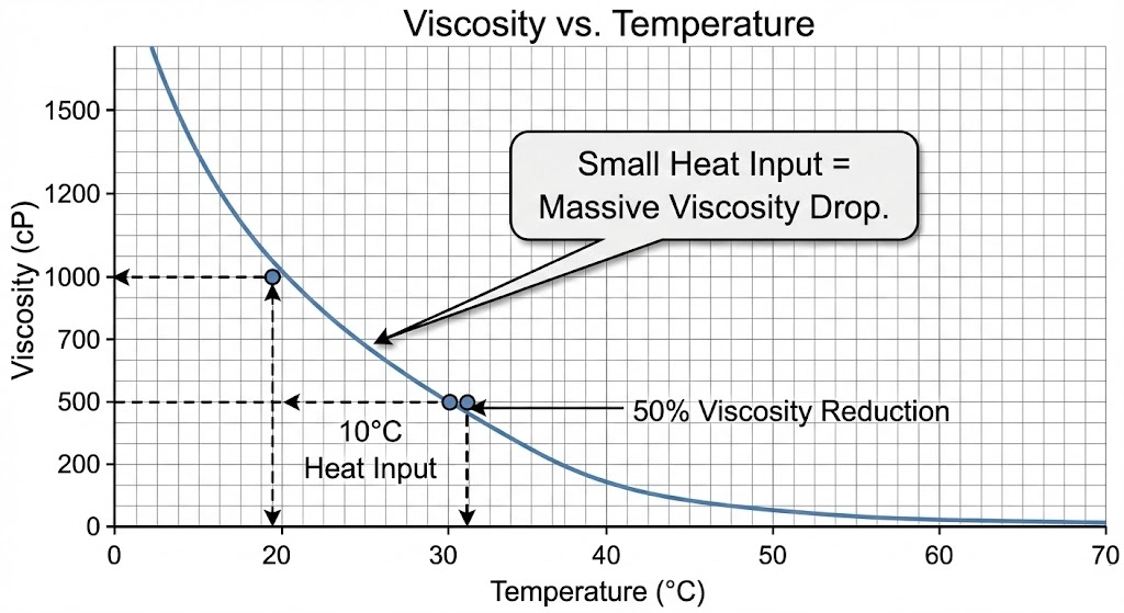 Heating heavy oil by just 10°C can reduce viscosity by 50%, significantly lowering pump load.