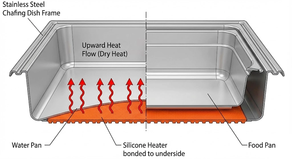 Switching from wet water-bath heating to dry silicone heating eliminates limescale maintenance.