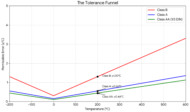 IEC 60751 Pt100 accuracy class tolerance funnel chart.