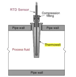 Industrial Thermowells (2)