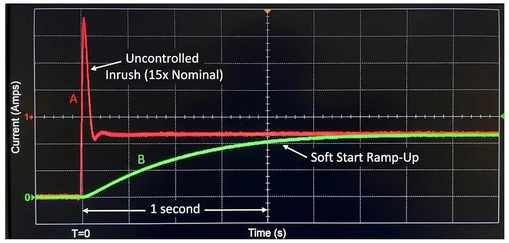 Inrush current spike in tungsten halogen heaters vs soft start SCR control.