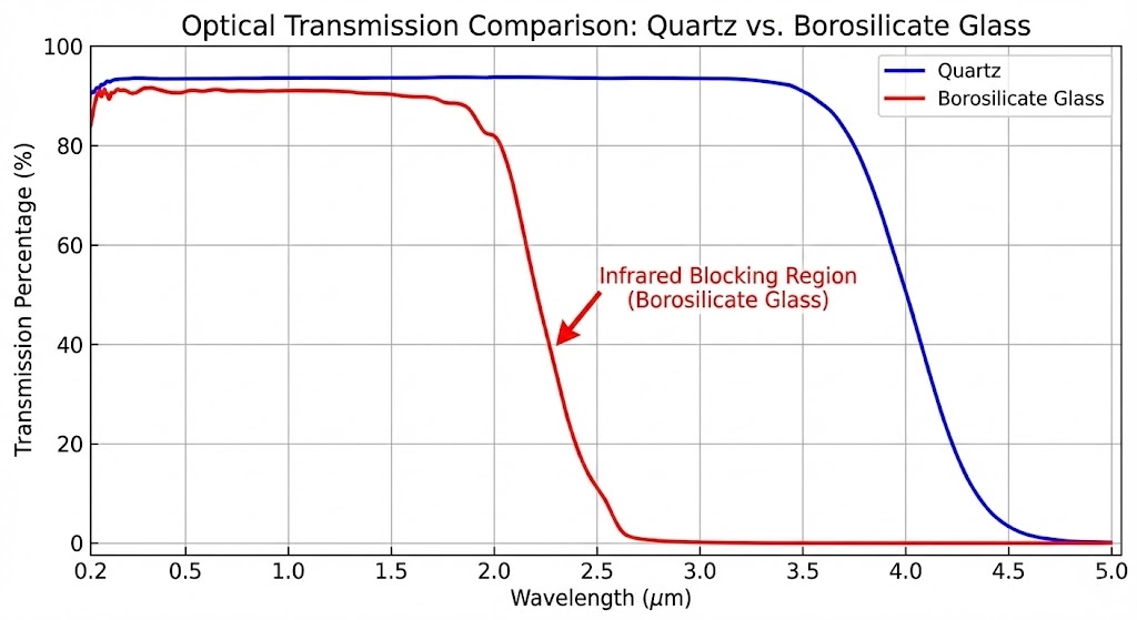 Optical transmission spectrum comparison of fused silica quartz glass versus standard borosilicate glass.