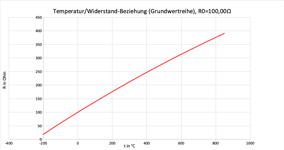 Pt100 vs Pt1000 resistance curve sensitivity graph.