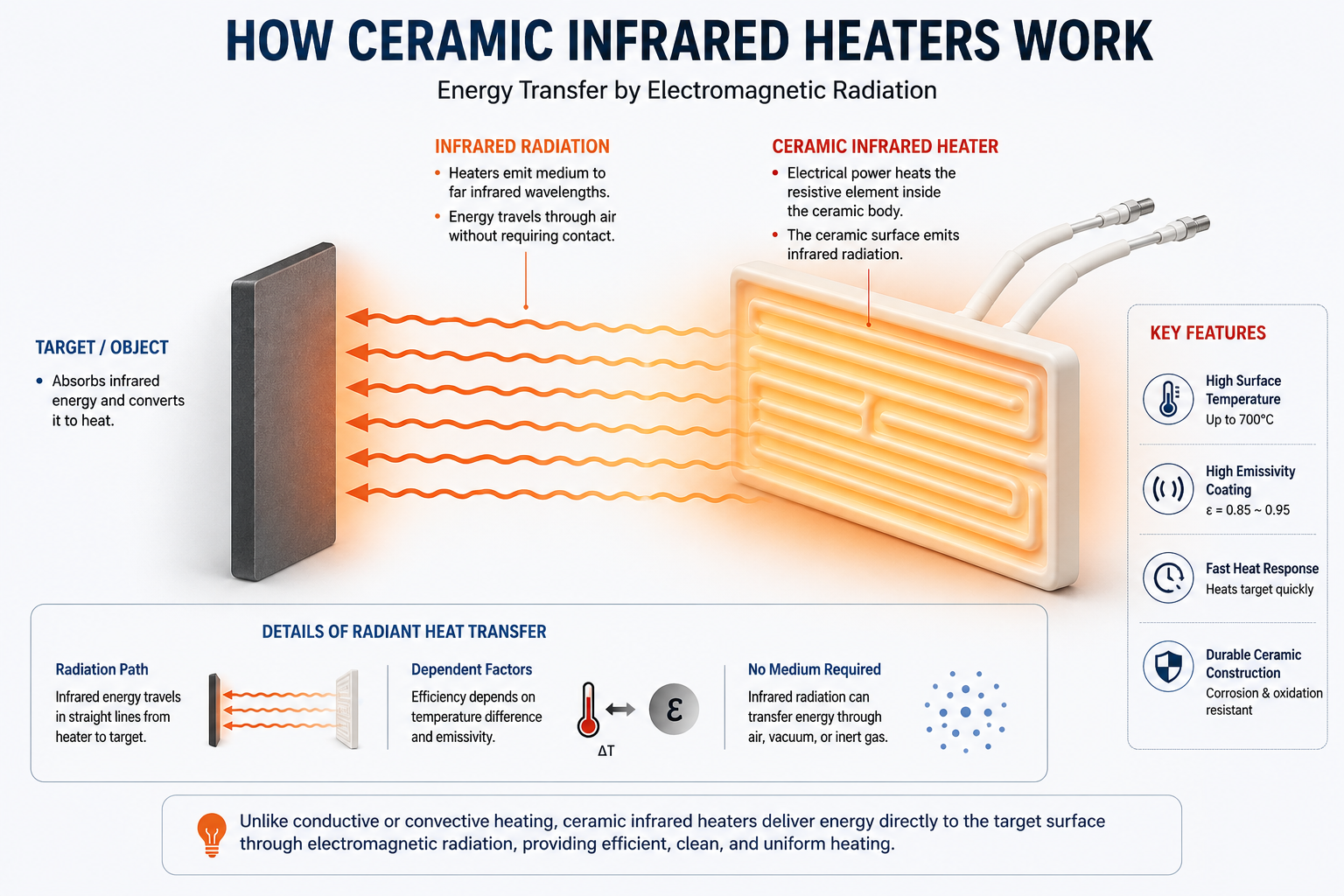 Working principle of ceramic infrared heater