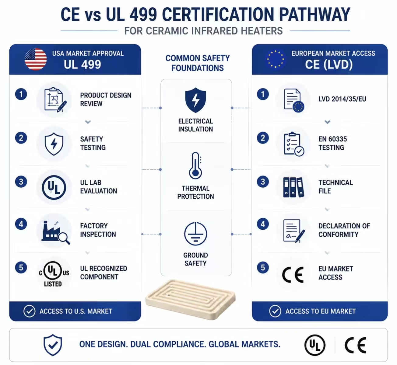 CE VS UL 499 certification pathway