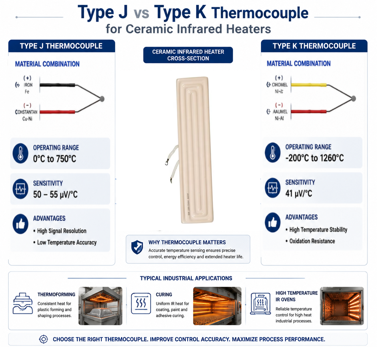 Type J vs Type K Thermocouple for Ceramic Infrared Heaters