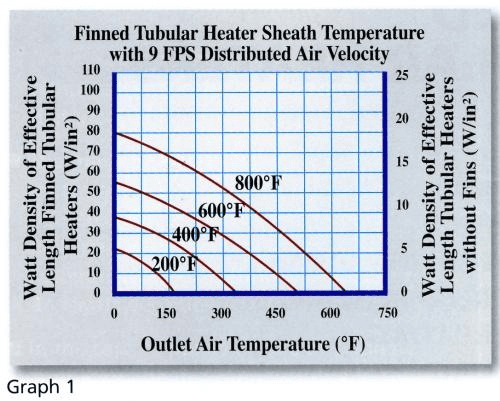Watt Density vs. Air Velocity